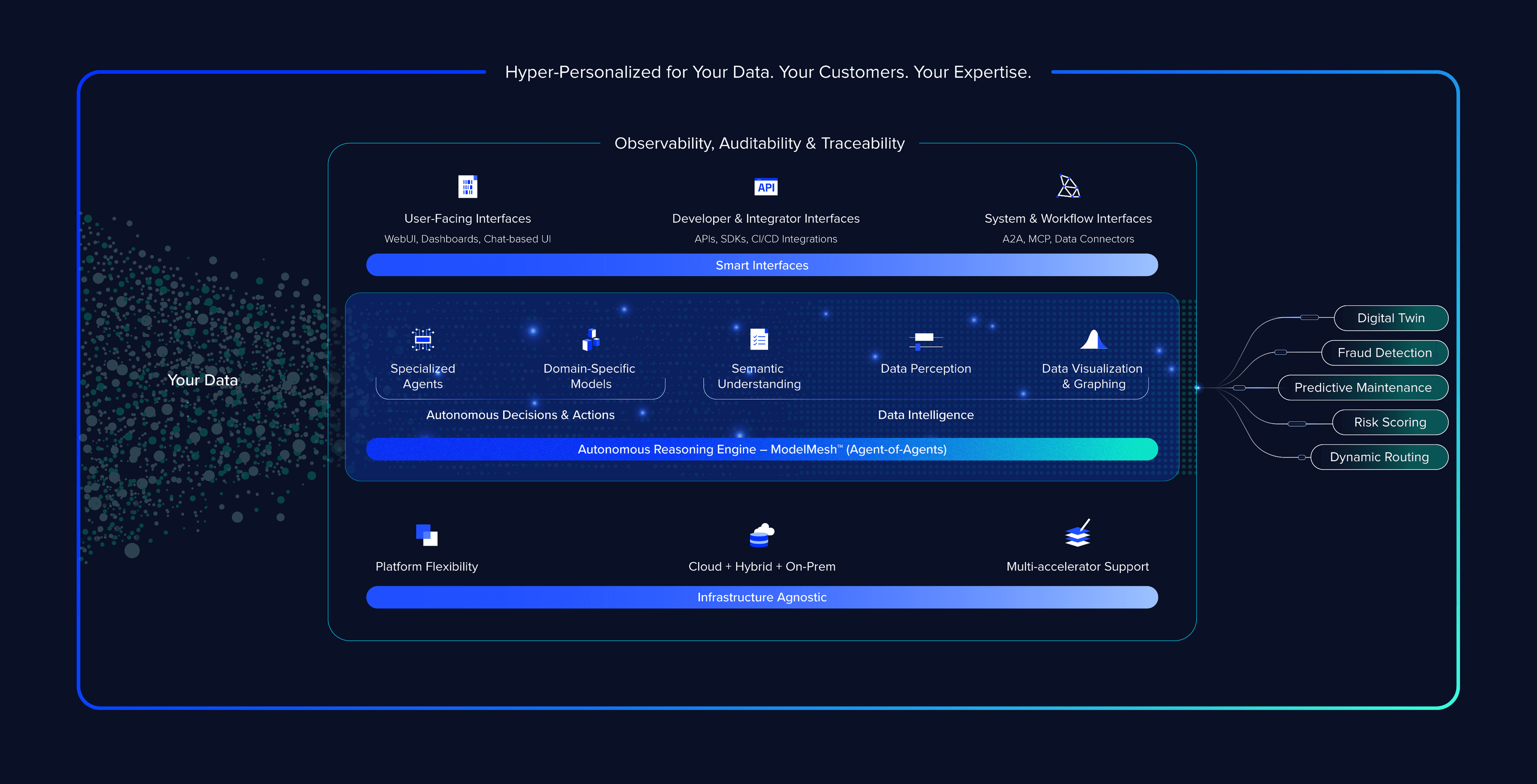 Domain-Specific GenAI Platform Tech Stack