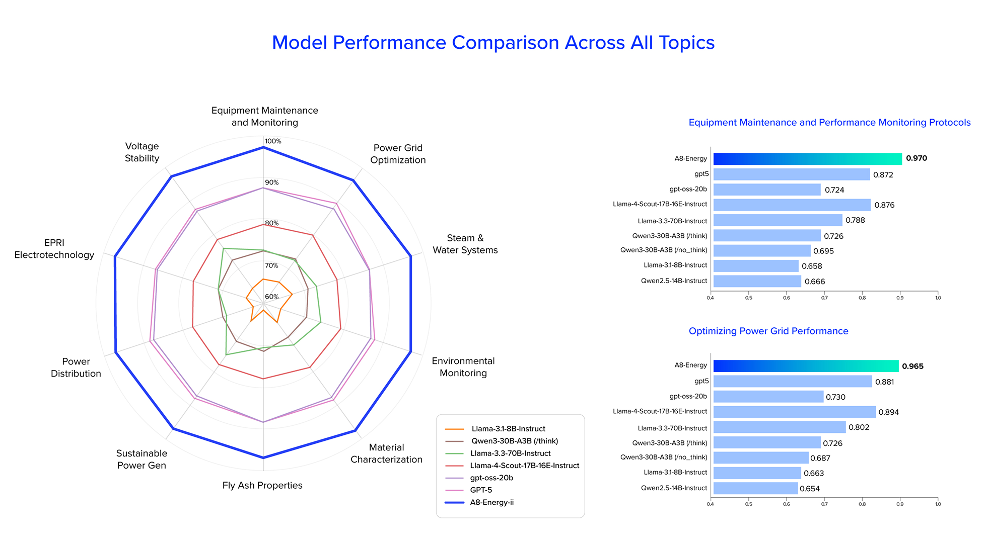 Model Performance Comparison